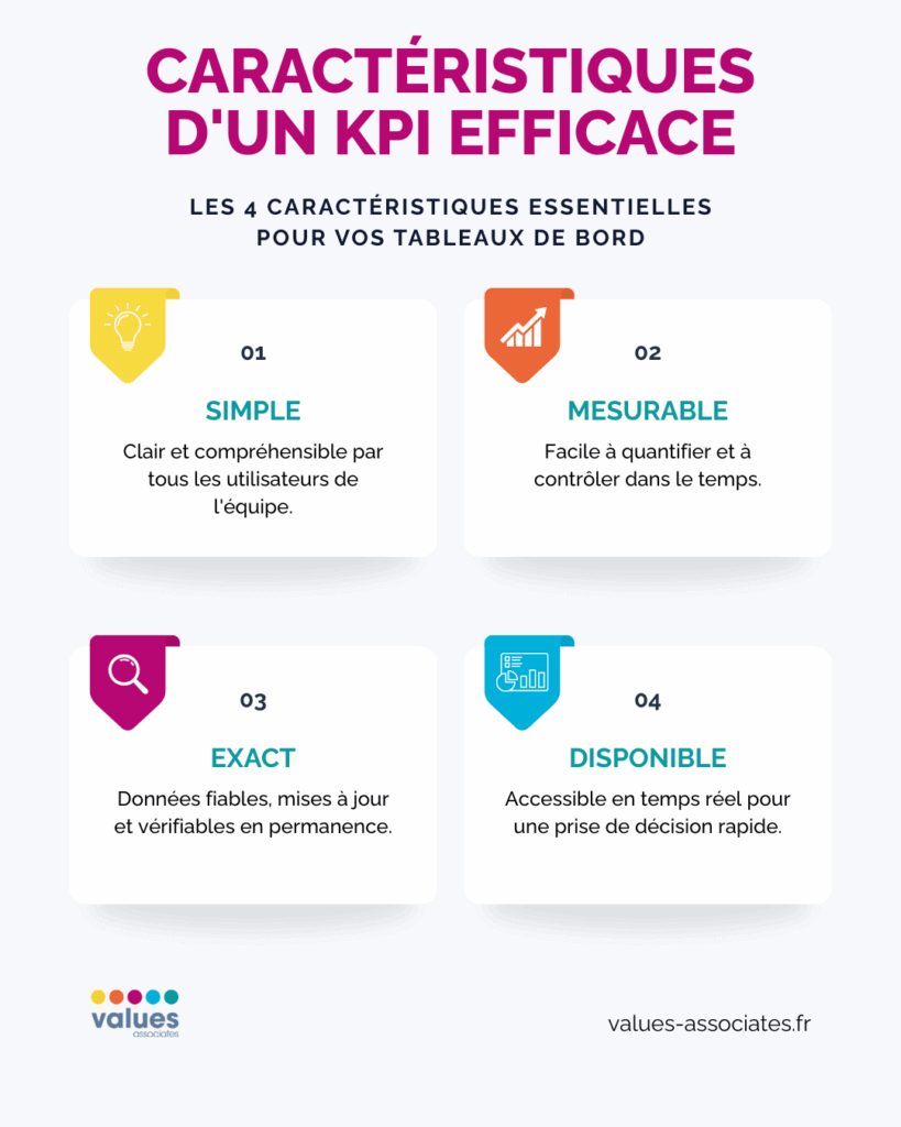 Infographie des 4 caractéristiques d'un KPI efficace : Simple, Mesurable, Exact et Disponible pour créer des tableaux de bord performants.