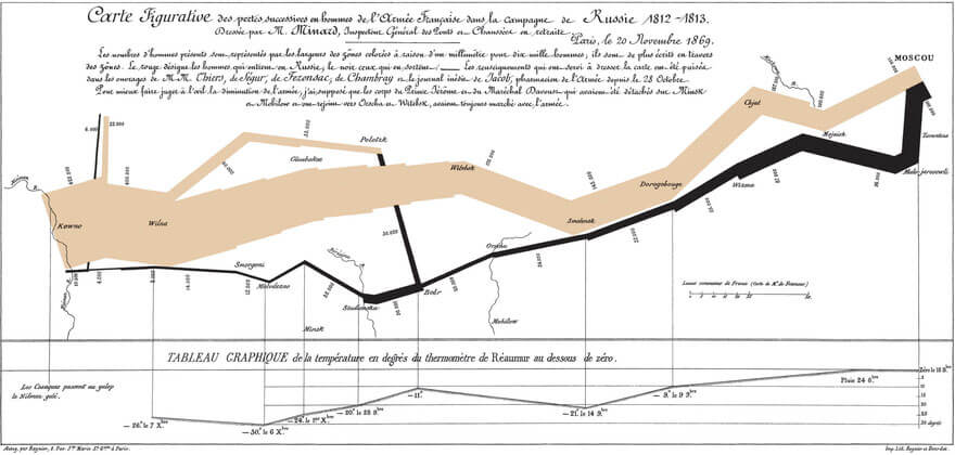 Datavisualisation - Carte figurative des pertes de l'armée française campagne de Russie 1812-1813