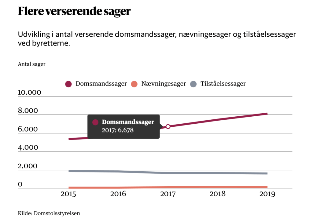 Datavisualisation Europe du Nord Danemark