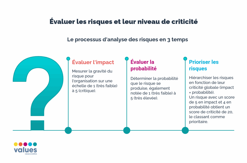 Processus en 3 étapes pour évaluer et prioriser les risques : évaluation de l'impact, de la probabilité et hiérarchisation selon la criticité.