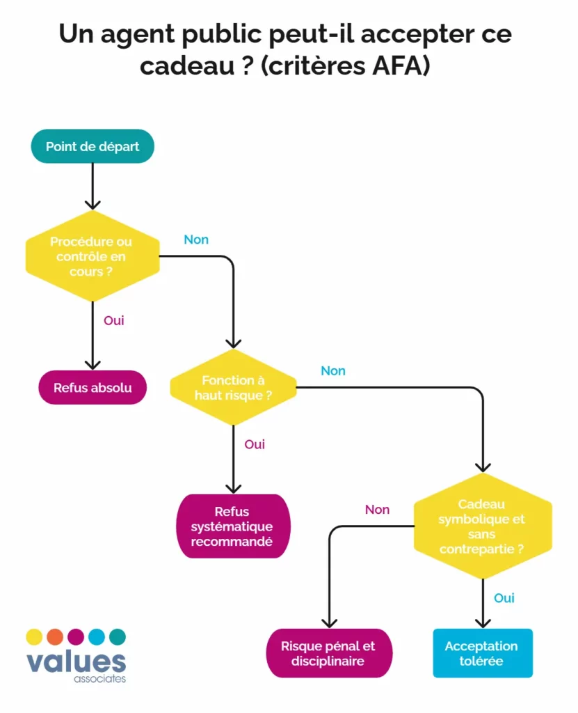 Organigramme des conditions d'acceptation d'un cadeau pour un agent public (règles AFA et Loi Sapin 2).