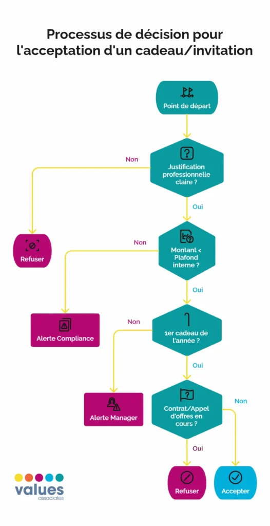 Organigramme et processus de décision pour l'acceptation d'un cadeau ou d'une invitation en entreprise selon les critères de l'AFA.