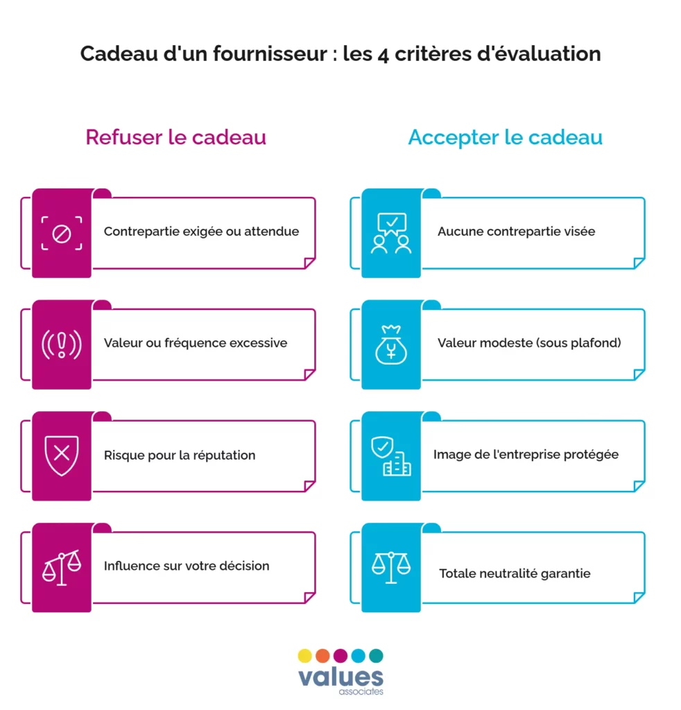 Comparatif des 4 critères de l'AFA pour refuser ou accepter un cadeau offert par un fournisseur.