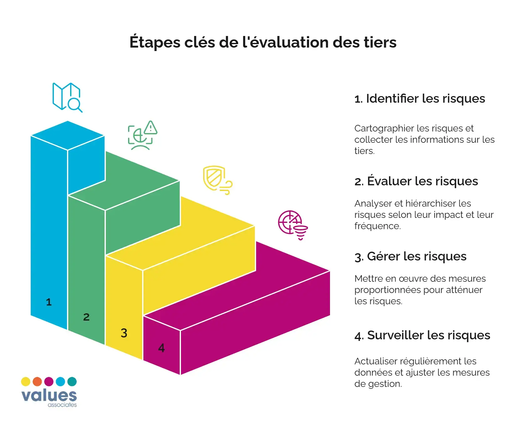 Schéma illustrant les quatre étapes de l’évaluation des tiers : identifier, évaluer, gérer et surveiller les risques.