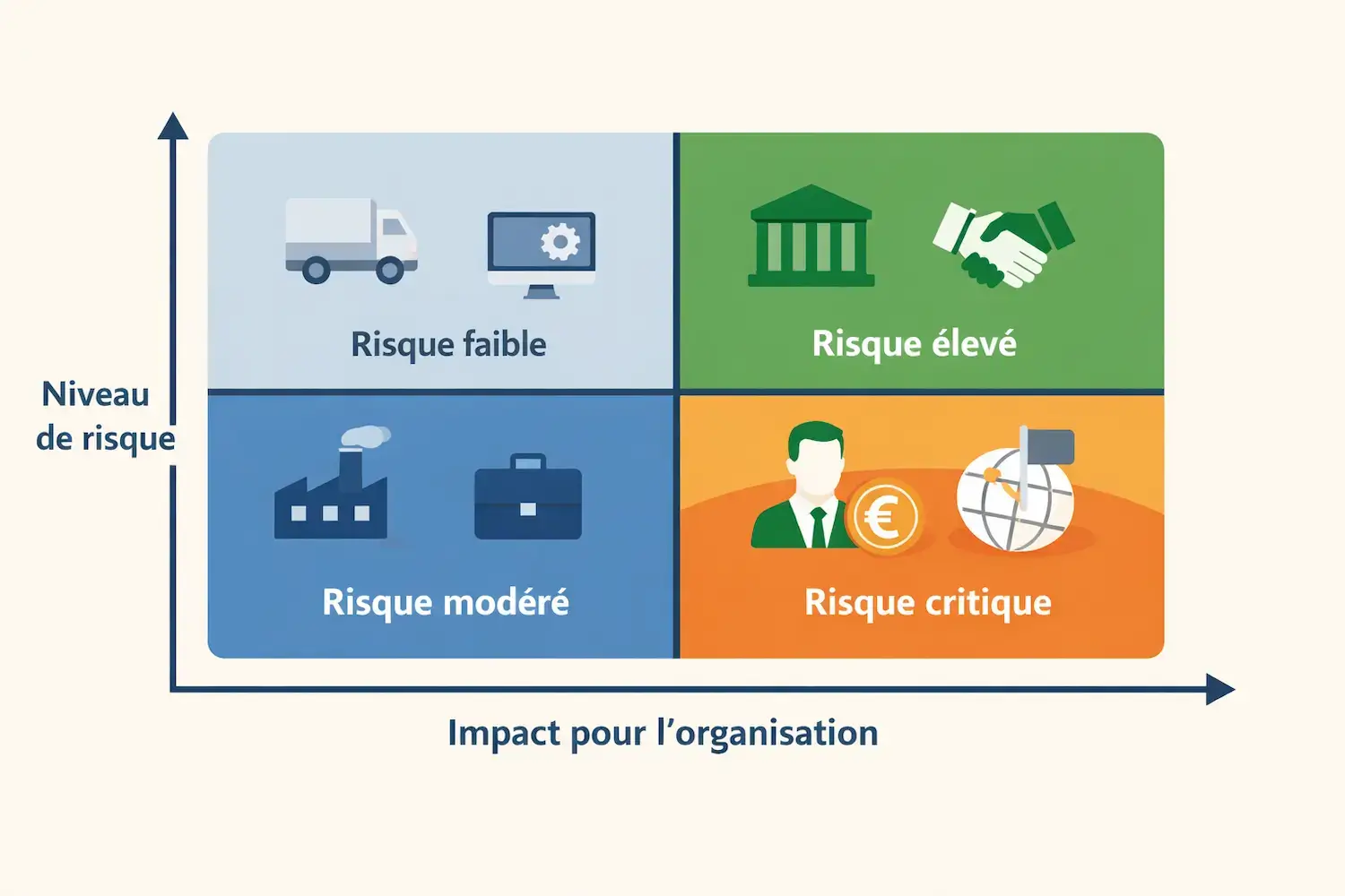 faut-il-evaluer-tous-les-tiers-approche-risque Matrice illustrant la question faut-il évaluer tous les tiers avec une priorisation selon le niveau de risque