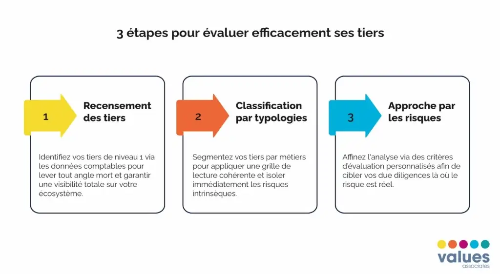 Schéma de la méthodologie en 3 étapes : recensement, classification et scoring des risques tiers.
