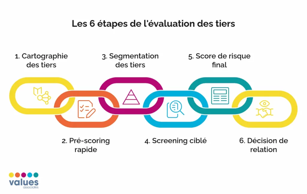Les 6 étapes de l'évaluation des tiers : cartographie, pré-scoring, segmentation, screening ciblé, score de risque final, décision.